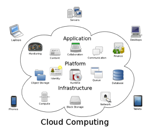 schéma explicatif du Cloud Computing